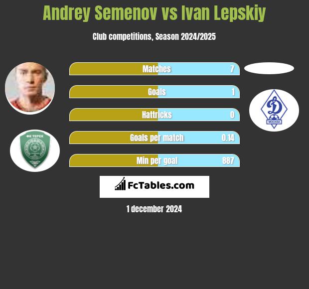 Andrey Semenov vs Ivan Lepskiy h2h player stats