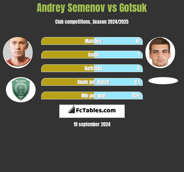 Andrey Semenov vs Gotsuk h2h player stats