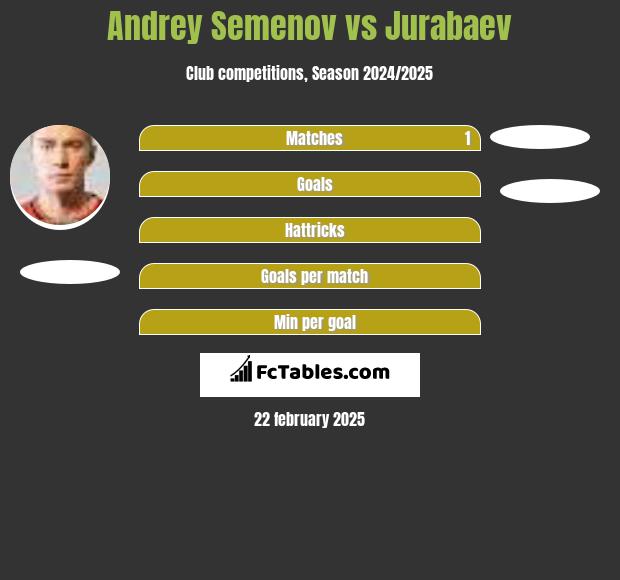 Andrey Semenov vs Jurabaev h2h player stats