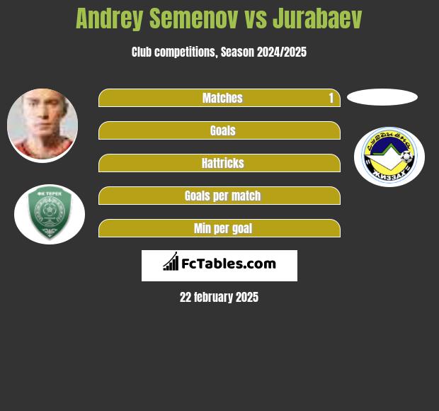 Andriej Siemionow vs Jurabaev h2h player stats