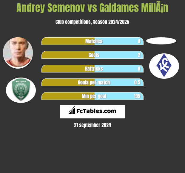 Andrey Semenov vs Galdames MillÃ¡n h2h player stats