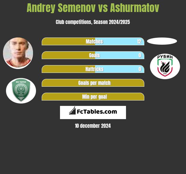 Andrey Semenov vs Ashurmatov h2h player stats