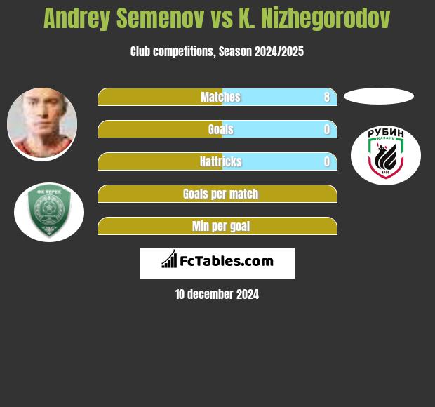 Andrey Semenov vs K. Nizhegorodov h2h player stats