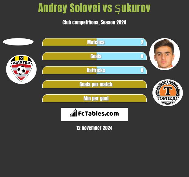 Andrey Solovei vs Şukurov h2h player stats