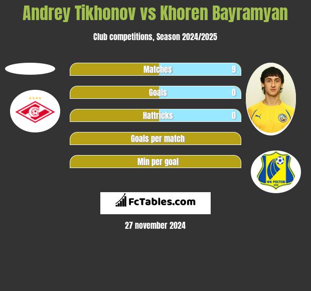 Andrey Tikhonov vs Khoren Bayramyan h2h player stats