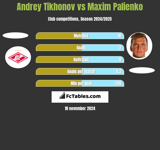 Andrey Tikhonov vs Maxim Palienko h2h player stats