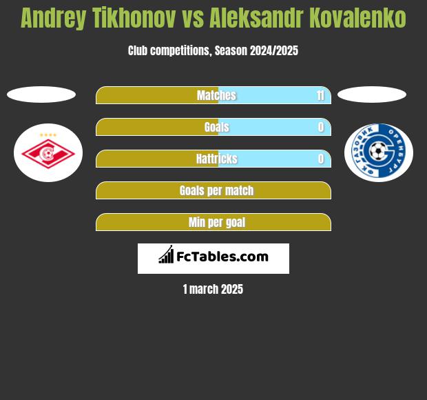 Andrey Tikhonov vs Aleksandr Kovalenko h2h player stats