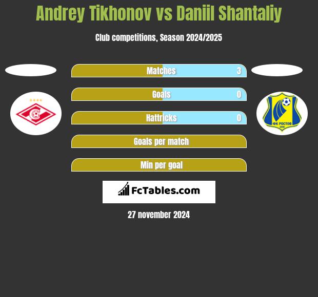 Andrey Tikhonov vs Daniil Shantaliy h2h player stats