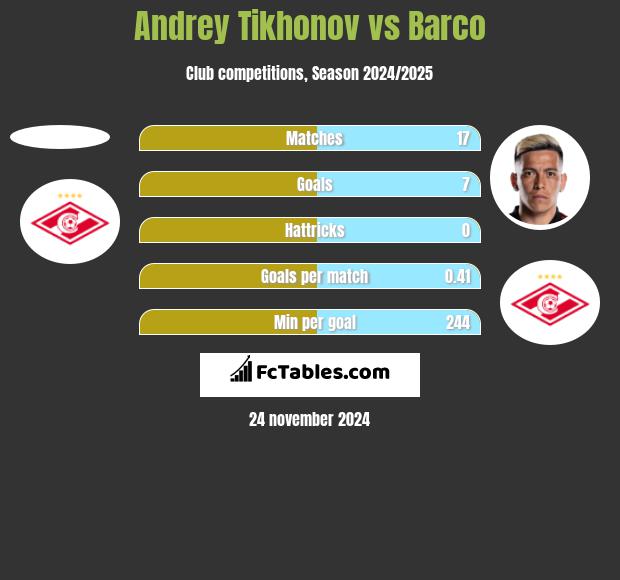 Andrey Tikhonov vs Barco h2h player stats