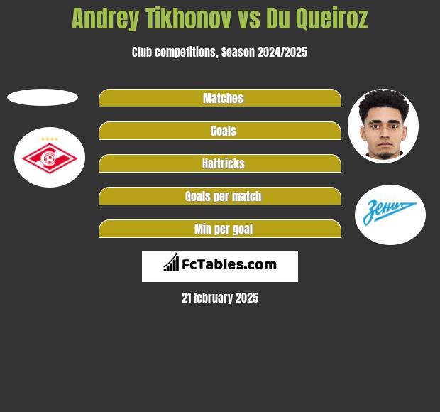 Andrey Tikhonov vs Du Queiroz h2h player stats