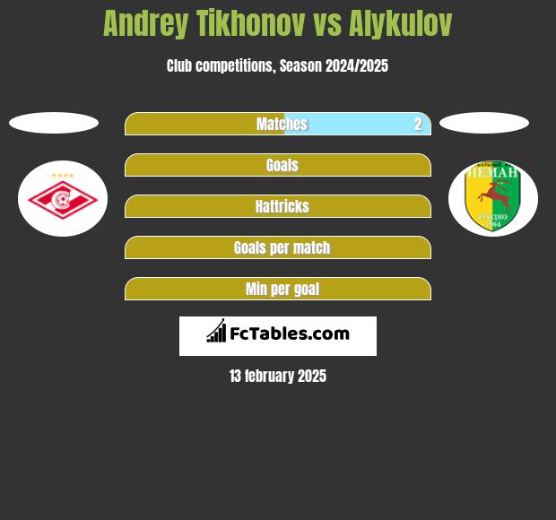 Andrey Tikhonov vs Alykulov h2h player stats