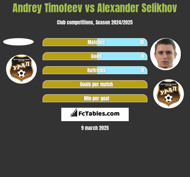 Andrey Timofeev vs Alexander Selikhov h2h player stats