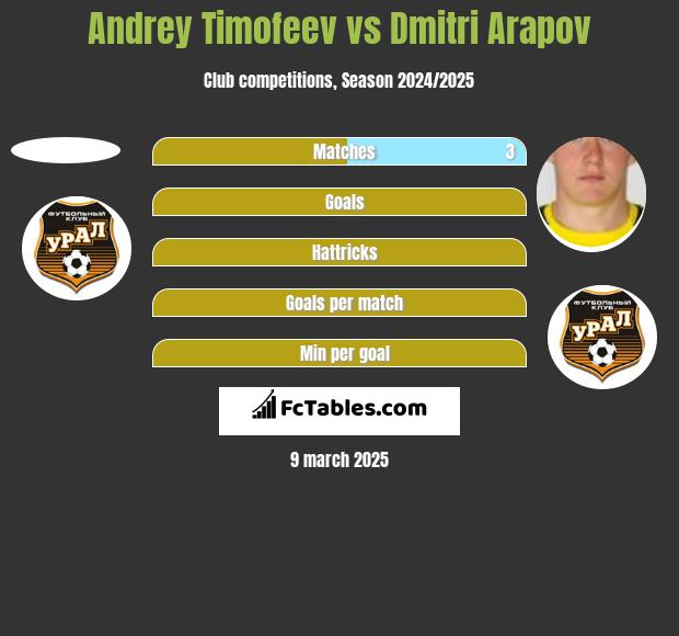 Andrey Timofeev vs Dmitri Arapov h2h player stats