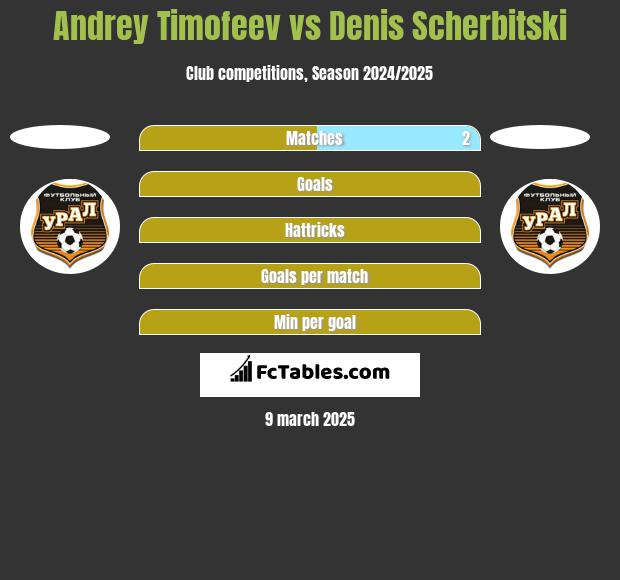 Andrey Timofeev vs Denis Scherbitski h2h player stats