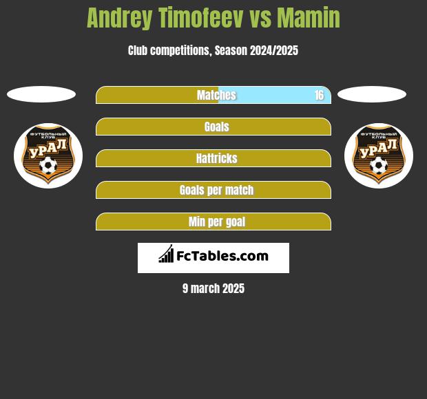 Andrey Timofeev vs Mamin h2h player stats