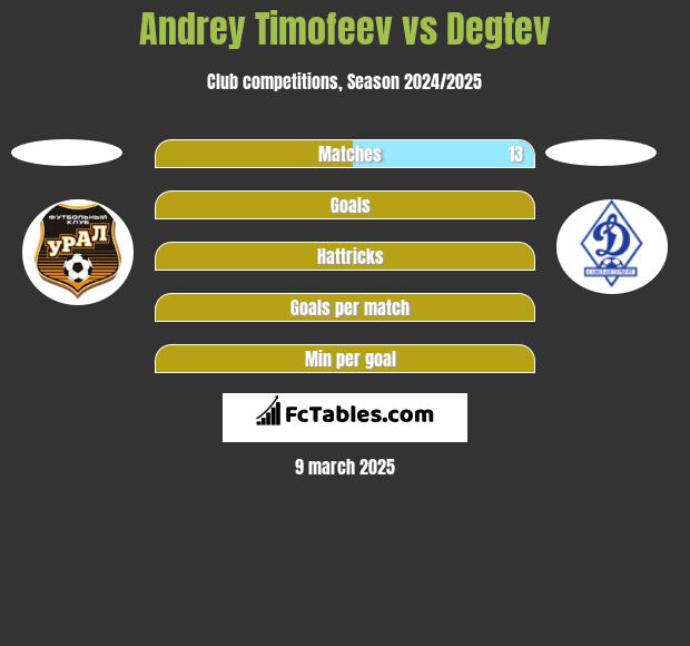 Andrey Timofeev vs Degtev h2h player stats