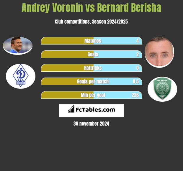 Andrey Voronin vs Bernard Berisha h2h player stats