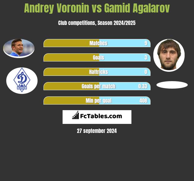 Andrey Voronin vs Gamid Agalarov h2h player stats