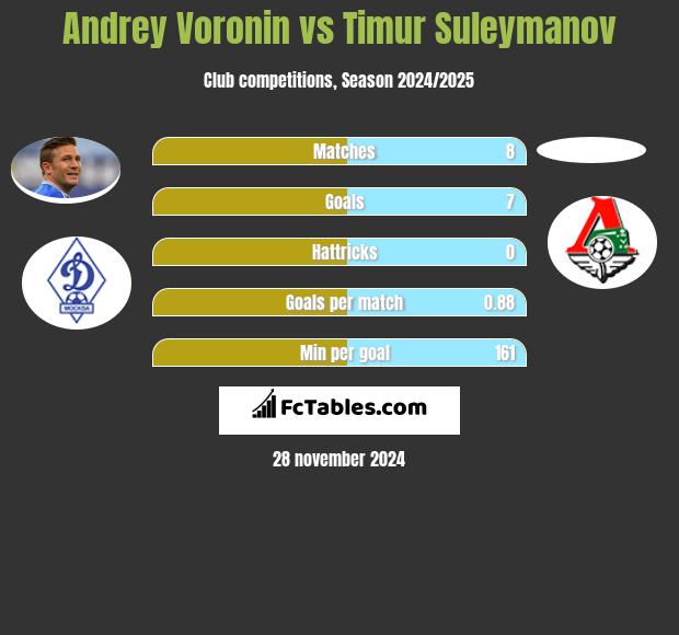 Andrey Voronin vs Timur Suleymanov h2h player stats