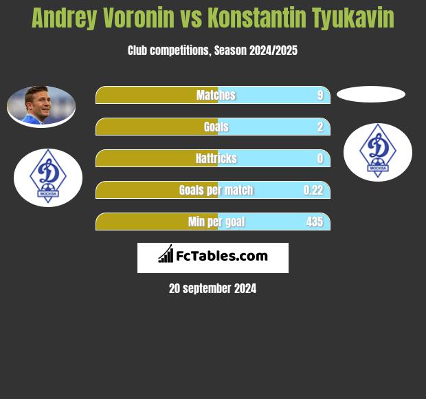 Andrey Voronin vs Konstantin Tyukavin h2h player stats