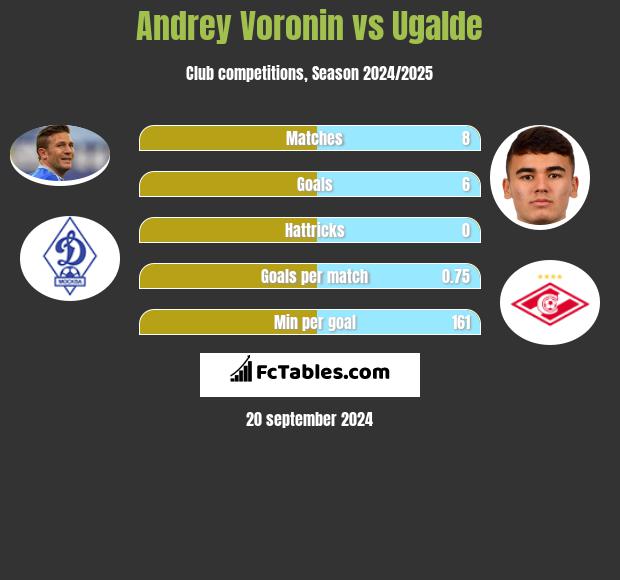 Andrey Voronin vs Ugalde h2h player stats