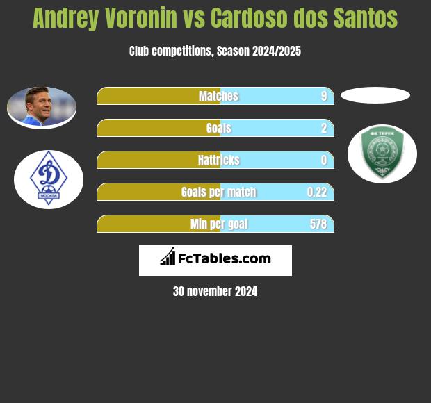 Andrey Voronin vs Cardoso dos Santos h2h player stats