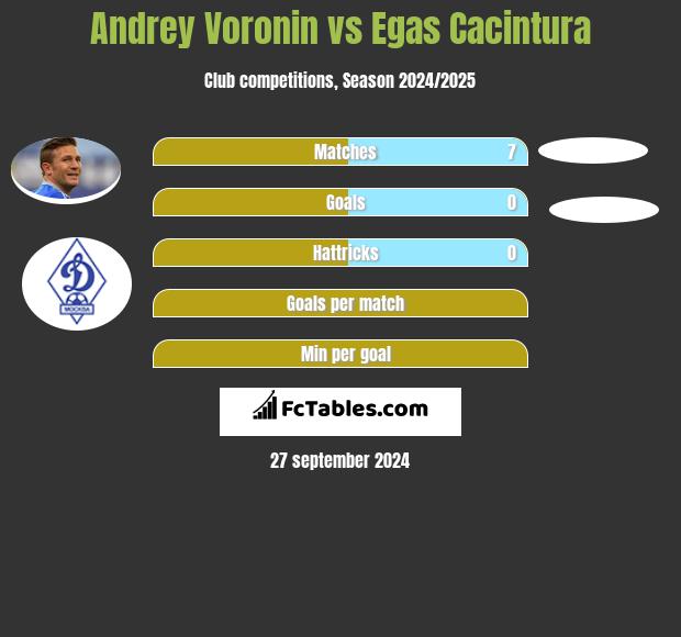 Andrey Voronin vs Egas Cacintura h2h player stats