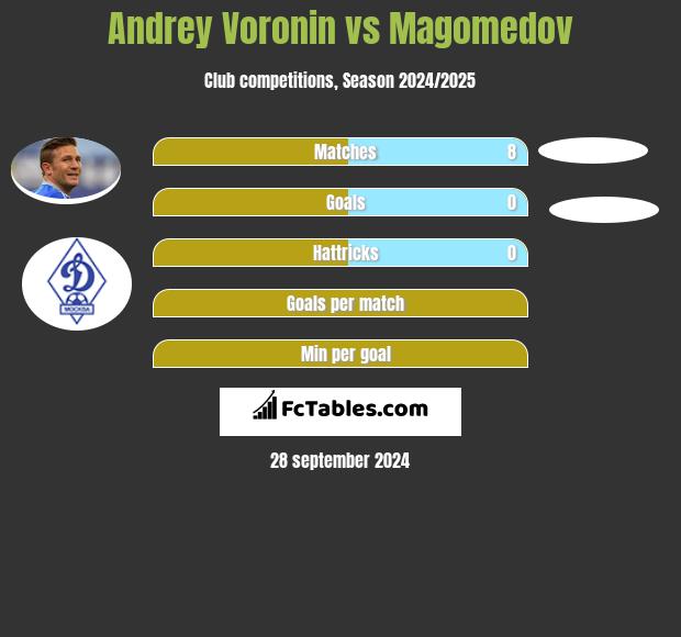 Andrey Voronin vs Magomedov h2h player stats