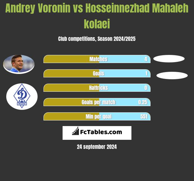 Andrey Voronin vs Hosseinnezhad Mahaleh kolaei h2h player stats