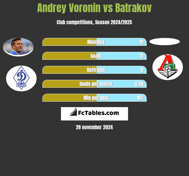 Andrey Voronin vs Batrakov h2h player stats