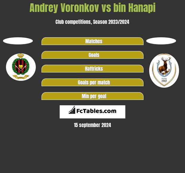 Andrey Voronkov vs bin Hanapi h2h player stats