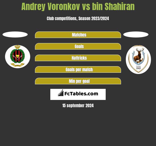 Andrey Voronkov vs bin Shahiran h2h player stats