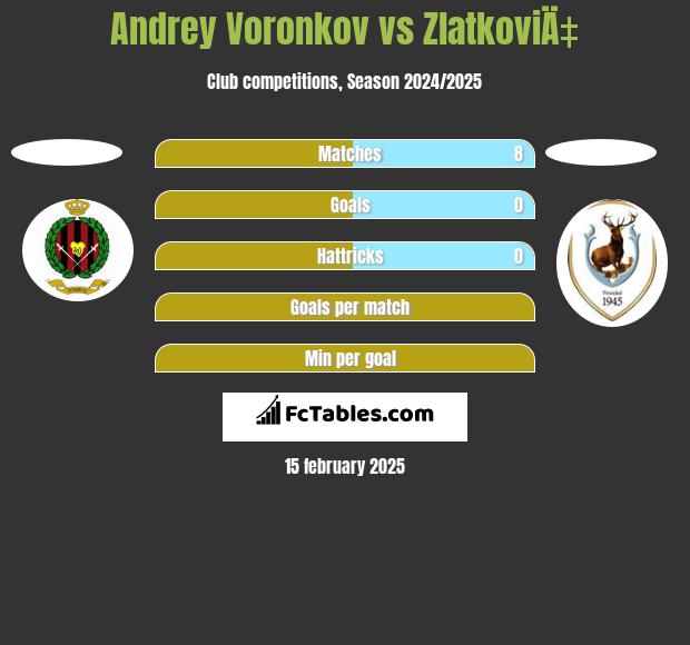 Andrey Voronkov vs ZlatkoviÄ‡ h2h player stats