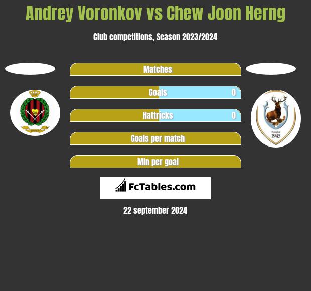 Andrey Voronkov vs Chew Joon Herng h2h player stats