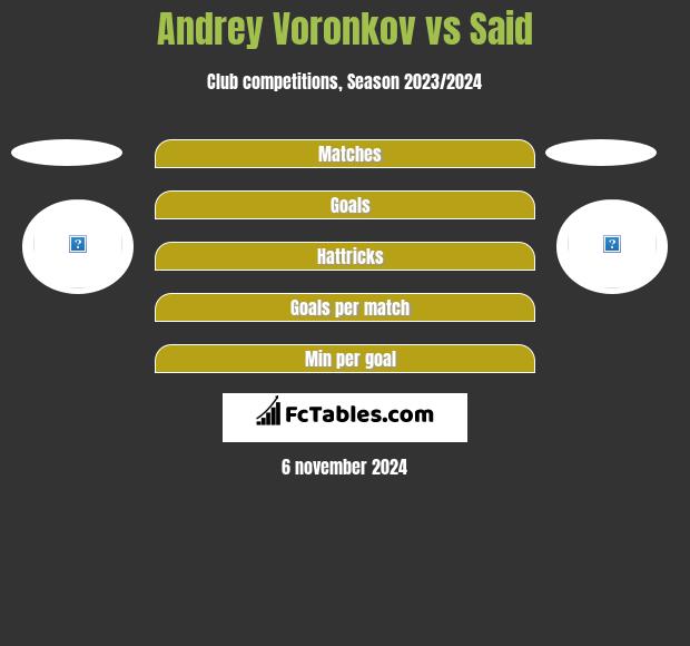 Andrey Voronkov vs Said h2h player stats