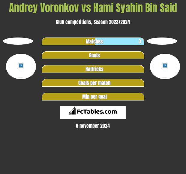 Andrey Voronkov vs Hami Syahin Bin Said h2h player stats