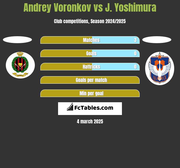 Andrey Voronkov vs J. Yoshimura h2h player stats