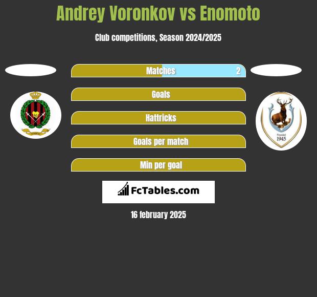 Andrey Voronkov vs Enomoto h2h player stats