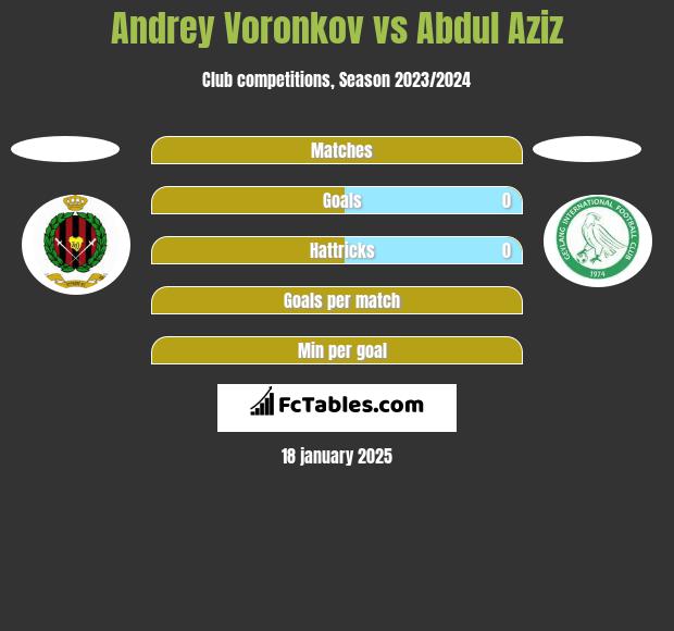 Andrey Voronkov vs Abdul Aziz h2h player stats