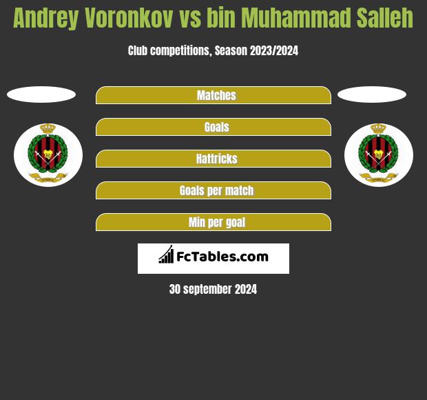 Andrey Voronkov vs bin Muhammad Salleh h2h player stats