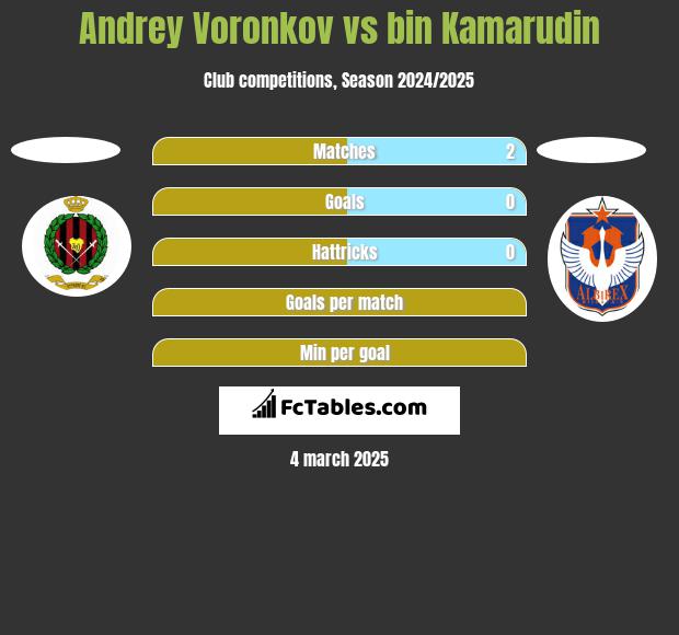 Andrey Voronkov vs bin Kamarudin h2h player stats