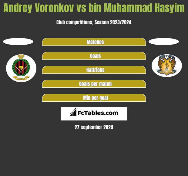 Andrey Voronkov vs bin Muhammad Hasyim h2h player stats