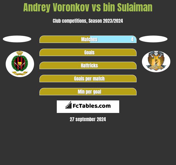 Andrey Voronkov vs bin Sulaiman h2h player stats