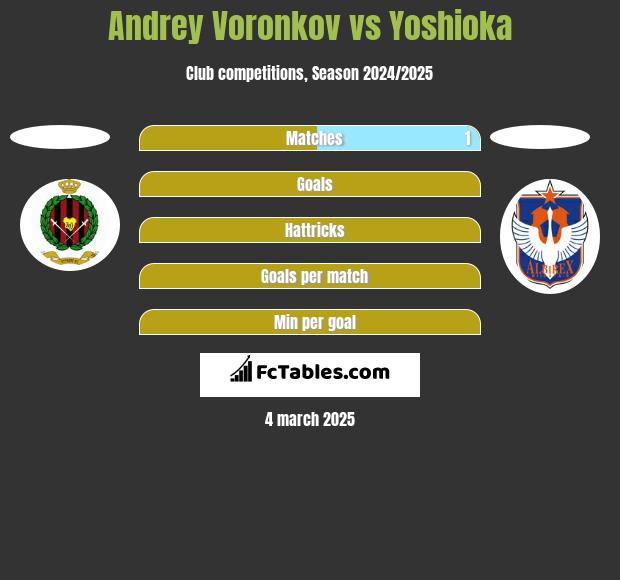 Andrey Voronkov vs Yoshioka h2h player stats