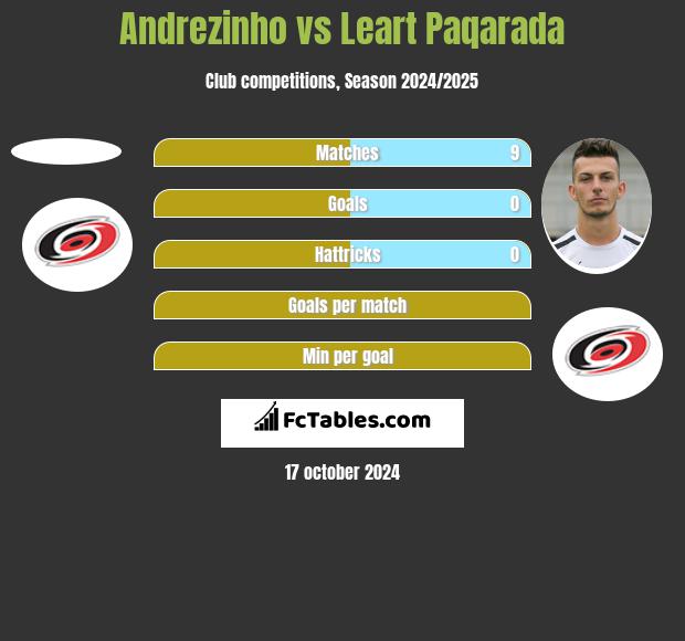 Andrezinho vs Leart Paqarada h2h player stats