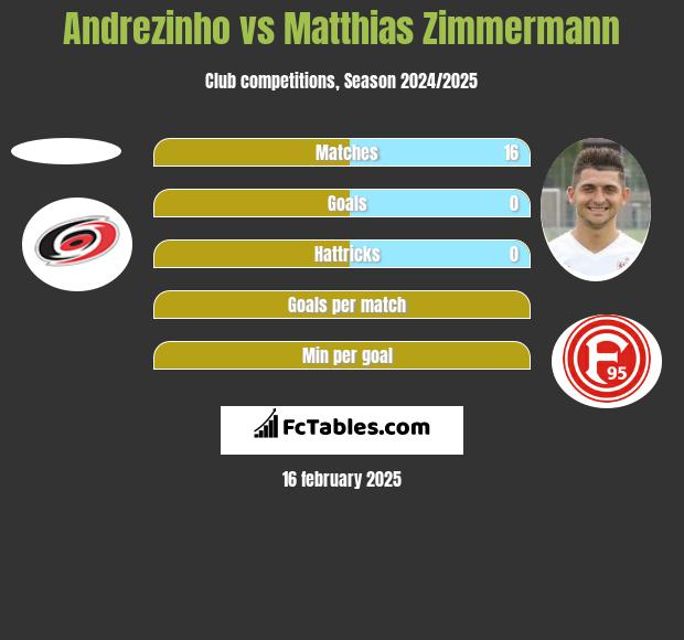 Andrezinho vs Matthias Zimmermann h2h player stats