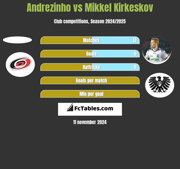 Andrezinho vs Mikkel Kirkeskov h2h player stats