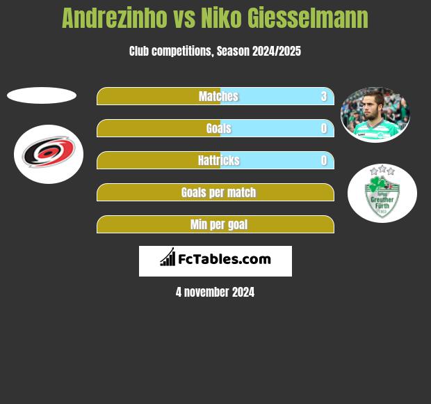 Andrezinho vs Niko Giesselmann h2h player stats