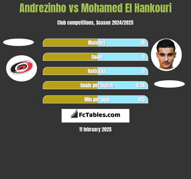 Andrezinho vs Mohamed El Hankouri h2h player stats