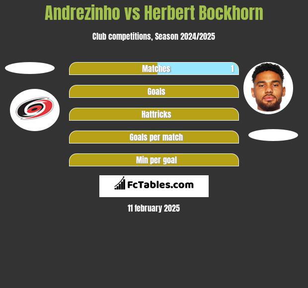 Andrezinho vs Herbert Bockhorn h2h player stats